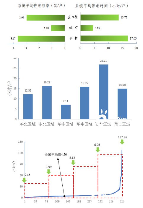 供电可靠率