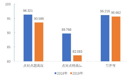 三类首要输变电设备逼迫停运率