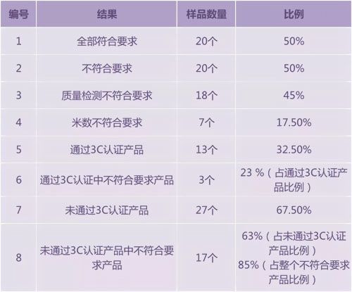 五星产品，五星质量。全项保检的真实见证！